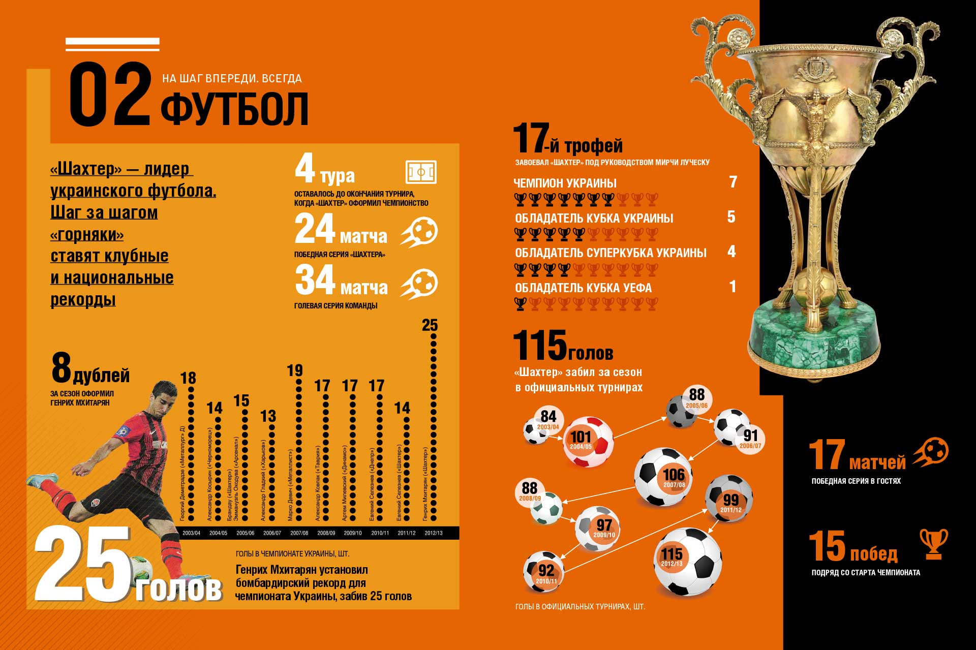 Annual Report, FC Shakhtar